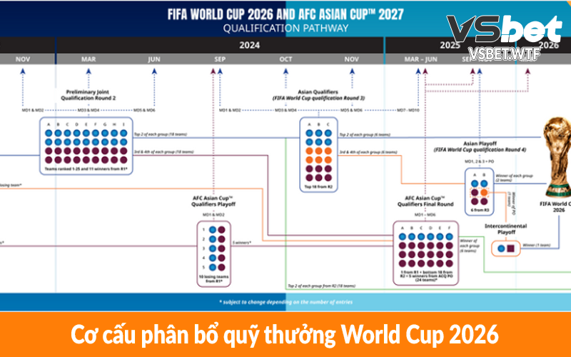 Cơ cấu phân bổ quỹ thưởng World Cup 2026 Cơ cấu phân bổ quỹ thưởng World Cup 2026